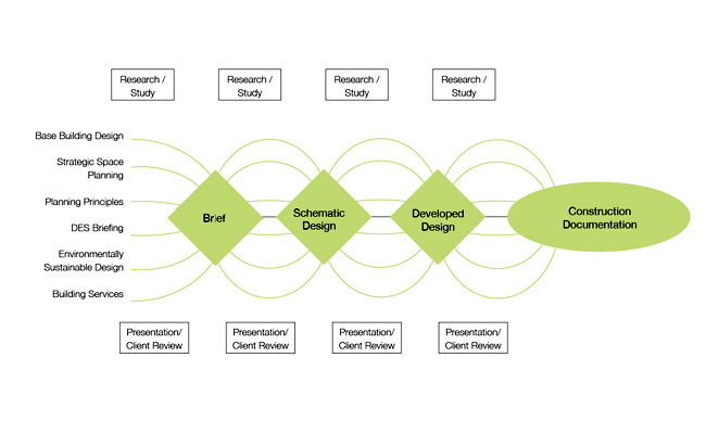 Biscoe Wilson Architects Process Diagram